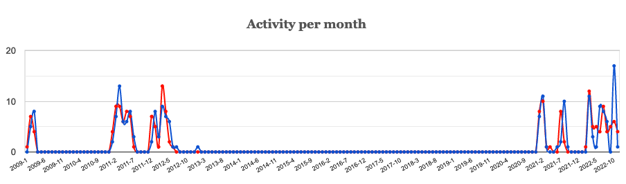 Postcrossing - Activity per month